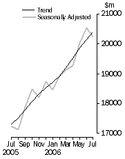 Graph: Value of dwelling commitments, Total dwellings