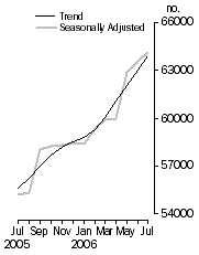 Graph: Number of dwelling commitments, Owner occupied housing