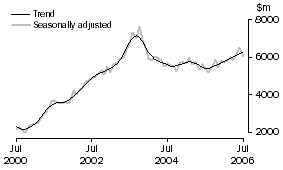 Graph: INVESTMENT HOUSING - TOTAL