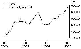 Graph: Number of Owner Occupied Dwellings Financed