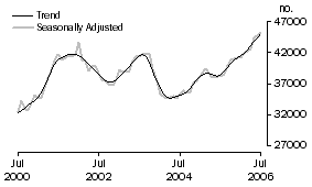 Graph: Number of owner occupied dwellings financed excluding refinancing