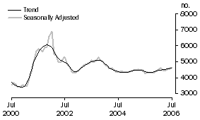 Graph: Construction of dwellings