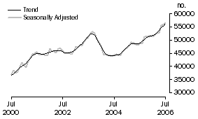 Graph: Purchase of established dwellings including refinancing