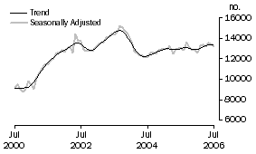 Graph: Non-banks