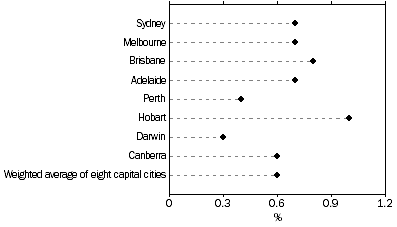 Graph: All Groups CPI, Percentage change from previous quarter