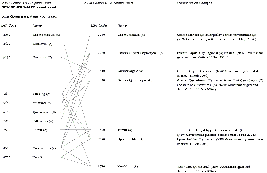 Significant Changes Between ASGC Editions 2003 and 2004 - 2