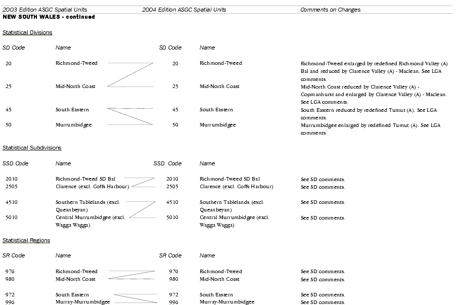 Significant Changes Between ASGC Editions 2003 and 2004 - 5