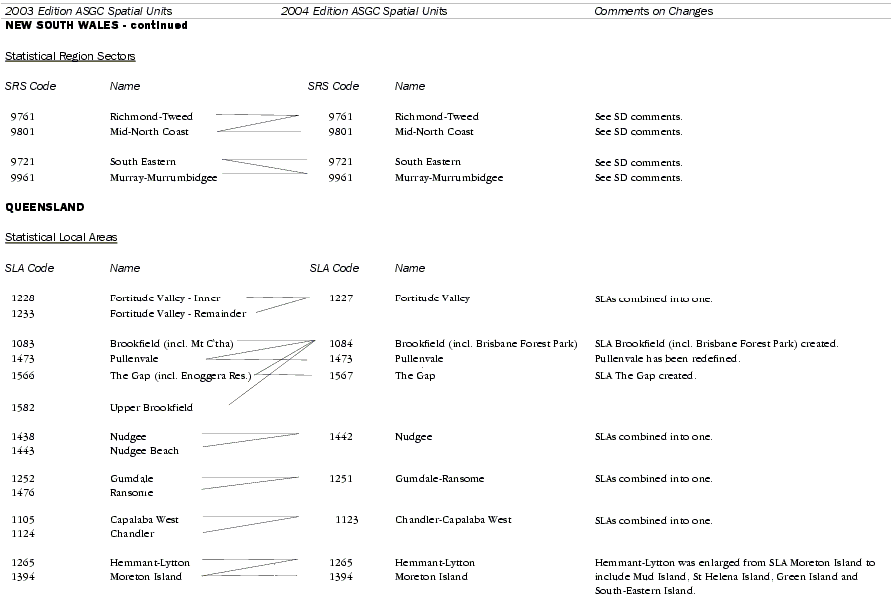 Significant Changes Between ASGC Editions 2003 and 2004 - 6