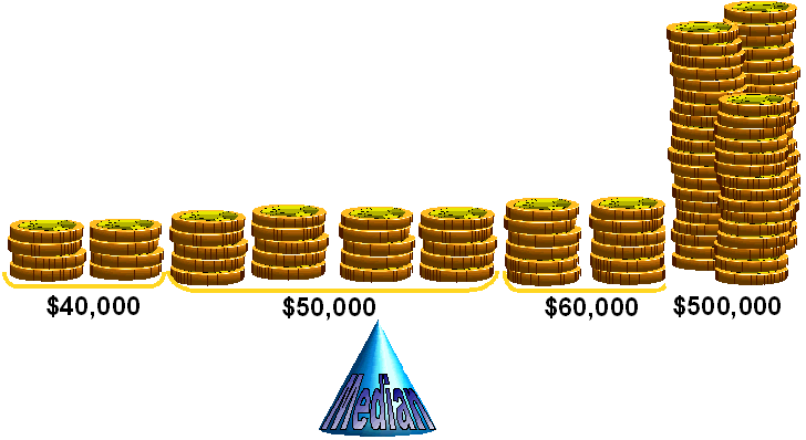 Diagram: median salary- extreme outlier