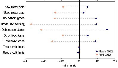 Graph: Personal finance commitments, (from Table 8.3) Change from previous month