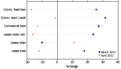 Graph: Commercial and lease finance commitments, (from Table 8.4) Change from previous month