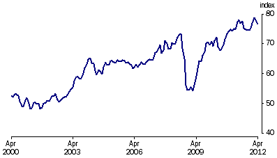 Graph: Trade weighted Index, (from Table 8.6)—May 1970 = 100.0