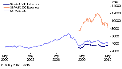 Graph: Australian Stock Market Indexes from table 8.7.