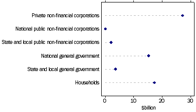 Graph: Demand for credit by, (from Table 8.8) Non–financial domestic sector: December Quarter 2011