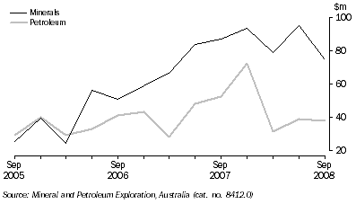 Graph: MINERAL AND PETROLEUM EXPLORATION EXPENDITURE, Original, South Australia