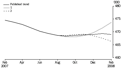 Graph: What If...?  Revisions to STVA Trend Estimates