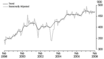 Graph: Short Term Visitor Arrivals, Australia