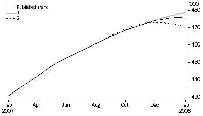 Graph: What if...?  Revisions to STRD trend estimates