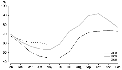 Graph: TOTAL RESERVOIR STORAGE, As a percentage of capacity, Adelaide