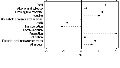 Graph: Change in consumer price index, By Group—Melbourne—September quarter 2009 to December quarter 2009