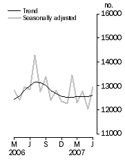 Graph: Number of dwelling units approved