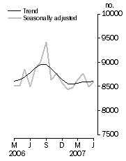 Graph: Private sector houses approved