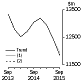 Graph: What if Equipment, Plant and Machinery