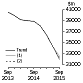 Graph: What if Total asset