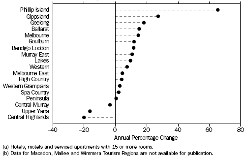 PERCENTAGE CHANGE OF TAKINGS FROM ACCOMMODATION(a), By Tourism Region(b) - June Quarter 2007 to June Quarter 2008