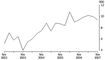 Graph: Job vacancies, original, South Australia