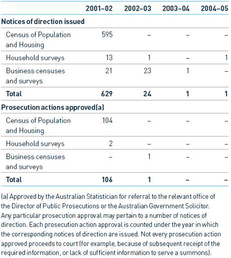 Image: Table 15.1: Notices of Direction Issued and Prosecution Actions Approved