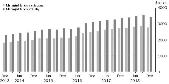 Graph: This graph shows the value of the managed funds industry and the consolidated assets of total managed funds institutions.