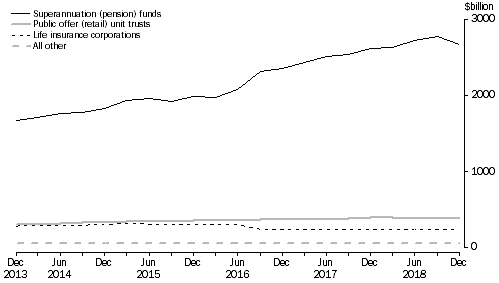 Graph: This graph shows the unconsolidated assets of life insurance corporations, superannuation (pension) funds, public offer (retail) unit trusts and other managed funds institutions.