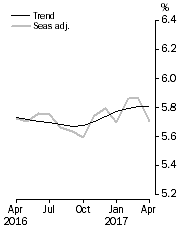 Graph: Unemployment Rate