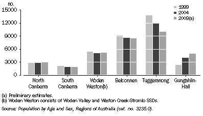 Graph: ERP, Primary school age group, By SSD, ACT