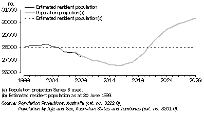 Graph: ERP vs Population projection, Secondary school age group, ACT