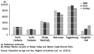 Graph: ERP, Secondary school age group, By SSD, ACT