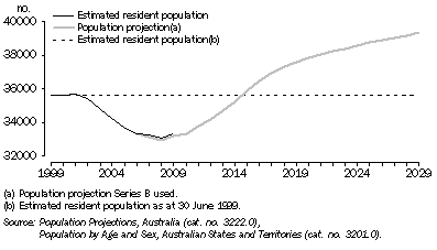 Graph: ERP vs Population projection, Primary school age group, ACT