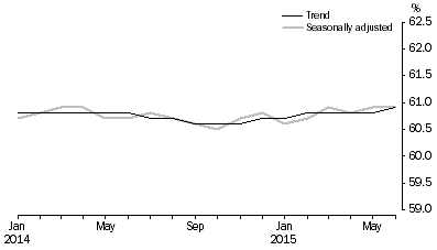 Graph: Employment to population ratio, Persons, January 2014 to June 2015