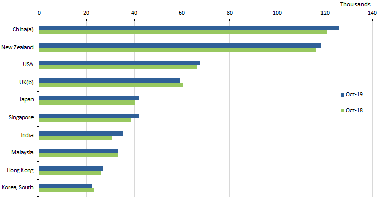 Graph: Visitor arrivals - Top 10 source countries - Trend estimates