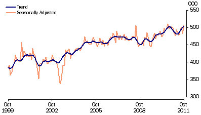 Graph: Short term visitor arrivals from table 6.12. Showing Trend and Seasonally adjusted.