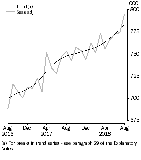 Visitor arrivals, Short-term