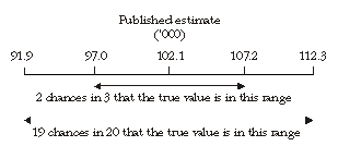 Diagram: Confidence intervals of estimates