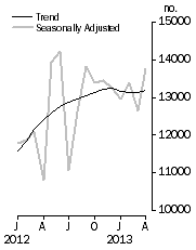 Graph: Dwelling units approved