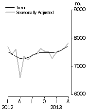 Graph: Private sector houses