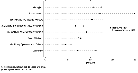 Graph: Employed persons(a), By Occupation(b) and Major Statistical Region—November quarter 2009