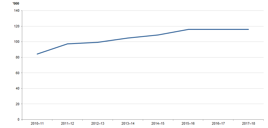 DEFENDANTS FINALISED, Victoria, 2010–11 to 2017–18