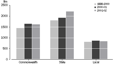 Graph:  CULTURAL FUNDING, By Level of Government - 1999-2000 to 2001-02 