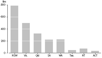 Graph:  STATE AND TERRITORY GOVERNMENT CULTURAL FUNDING, By Value of Funding - 2001-02