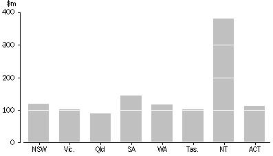 Graph:  STATE AND TERRITORY GOVERNMENT CULTURAL FUNDING, By $ Per Person - 2001-02